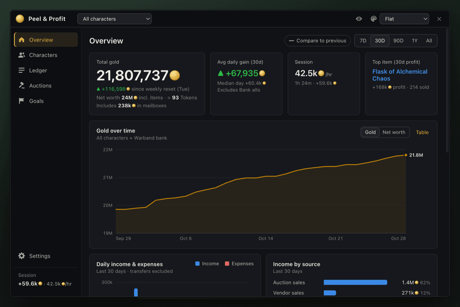 Peel & Profit Overview tab: total gold, average daily gain, session gold per hour and a gold-over-time chart