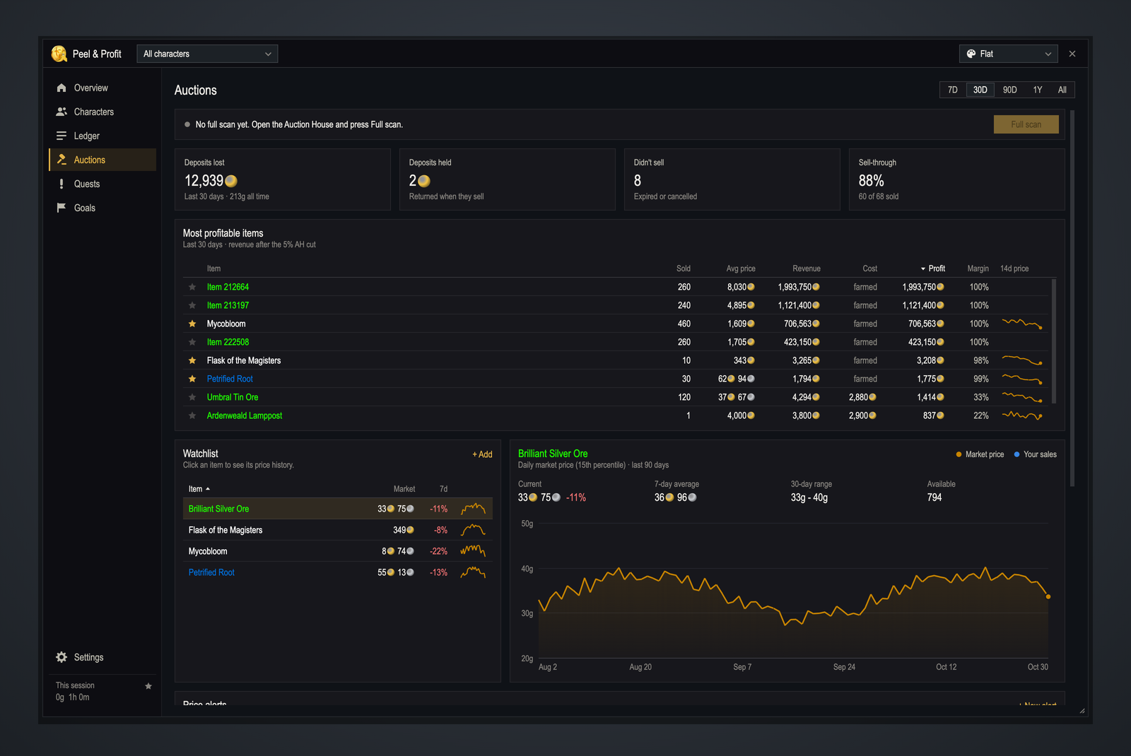 Auction profits and price history