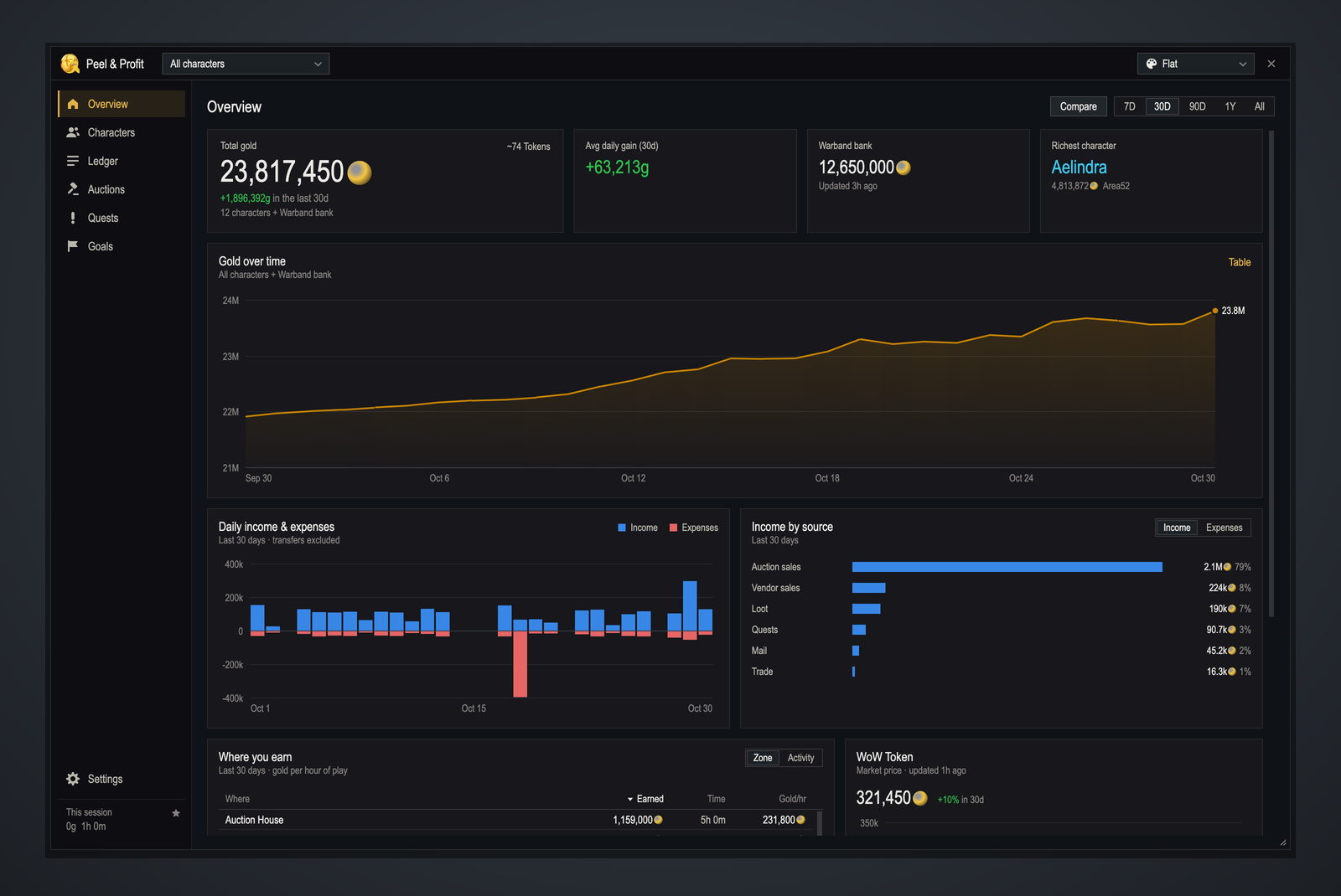 Overview dashboard